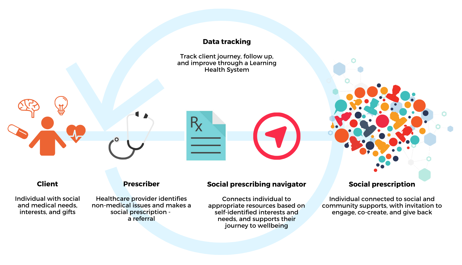 Rx: Community - Social Prescribing in Ontario | Alliance for Healthier ...